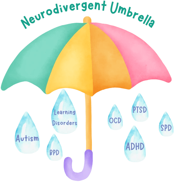 Neurodivergent umbrella diagram showing conditions including Autism, ADHD, OCD, BPD, PTSD, SPD, and Learning Disorders.